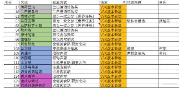 原神3.0新增食谱要怎么获取 原神3.0新增食谱获取方式分享