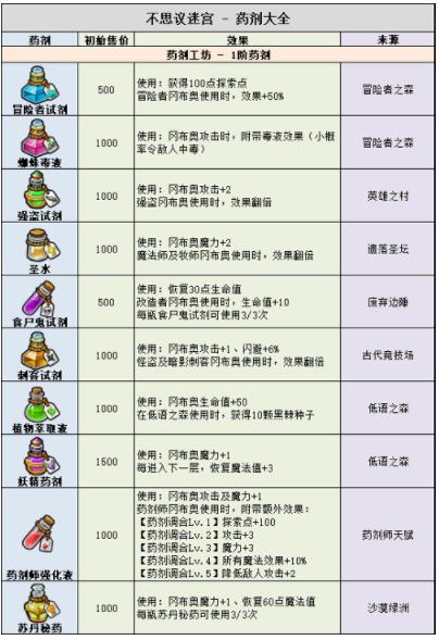 不思议迷宫药剂有哪些 不思议迷宫药剂大全2022最新