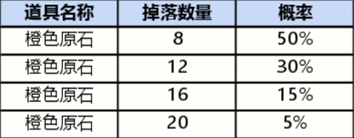 英雄联盟手游战利品系统抽奖概率是多少 战利品系统抽奖概率一览