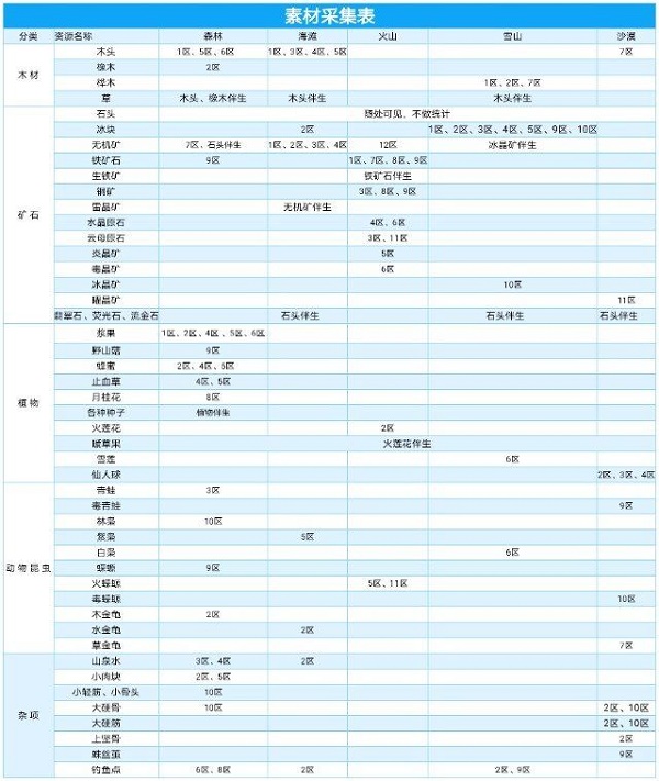 狩猎时刻材料表大全2022