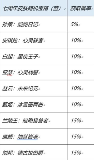 王者荣耀七周年史诗皮肤宝箱怎么选 王者荣耀七周年史诗皮肤宝箱推荐