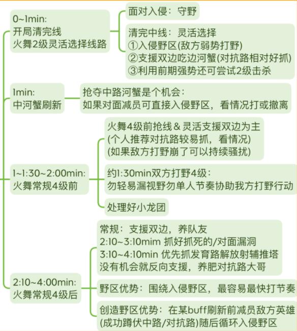 王者荣耀S29不知火舞怎么玩 S29赛季不知火舞打法思路