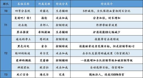 邂逅在迷宫二星卷轴怎么选 卷轴选择攻略