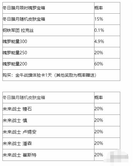 英雄联盟手游冬日腊月宝箱有什么奖励 冬日腊月宝箱奖励一览