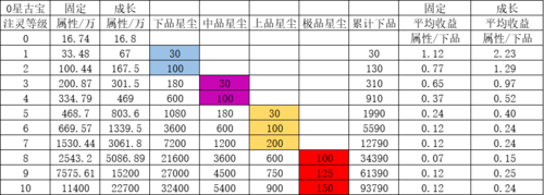 一念逍遥古宝注灵培养攻略2