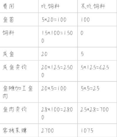 解忧小村落养鱼有什么用 养鱼收益一览