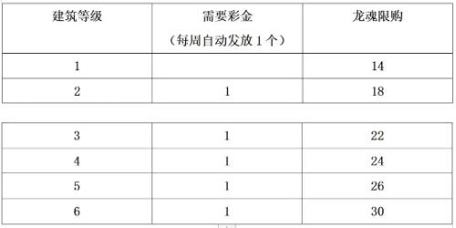 三国志幻想大陆龙魂系统调整了哪些方面 龙魂系统调整变化分析