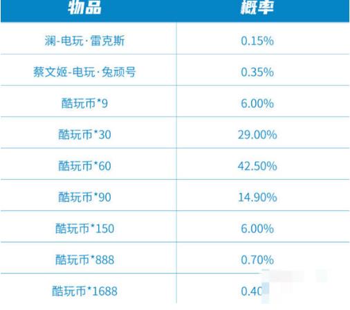 王者荣耀极速酷玩秘宝保底价格是多少 王者荣耀极速酷玩秘宝保底价格解析