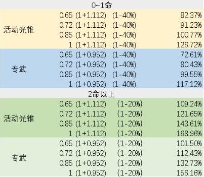 崩坏星穹铁道银狼副C装备带什么好 崩坏星穹铁道银狼副C装备搭配推荐